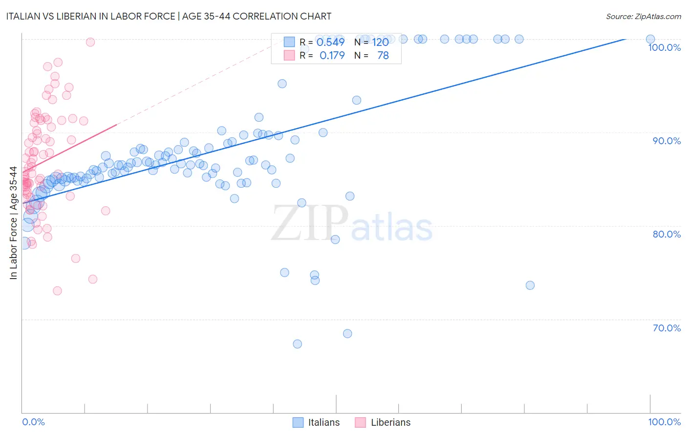 Italian vs Liberian In Labor Force | Age 35-44