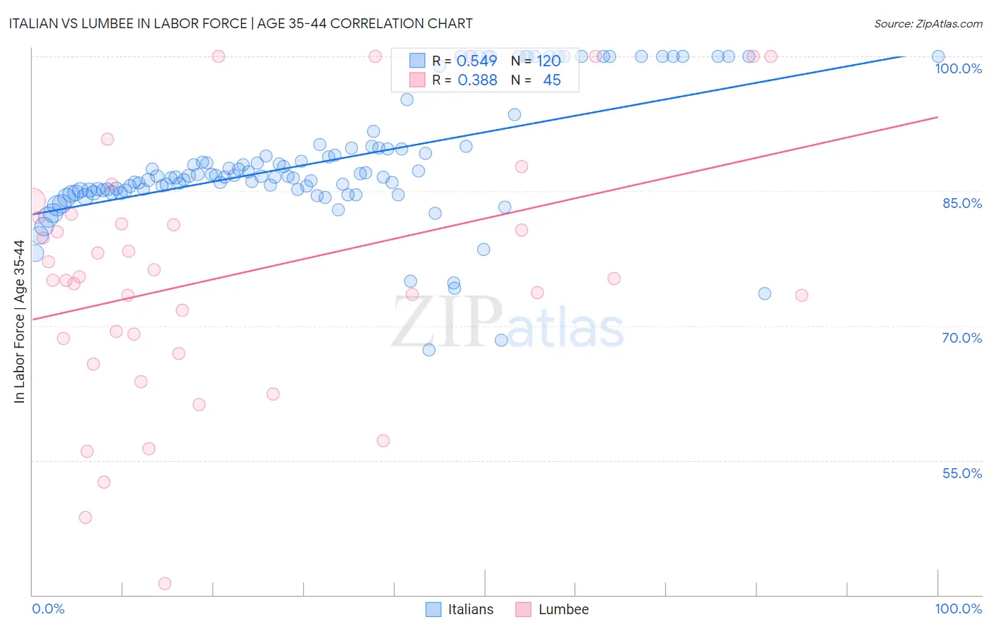 Italian vs Lumbee In Labor Force | Age 35-44