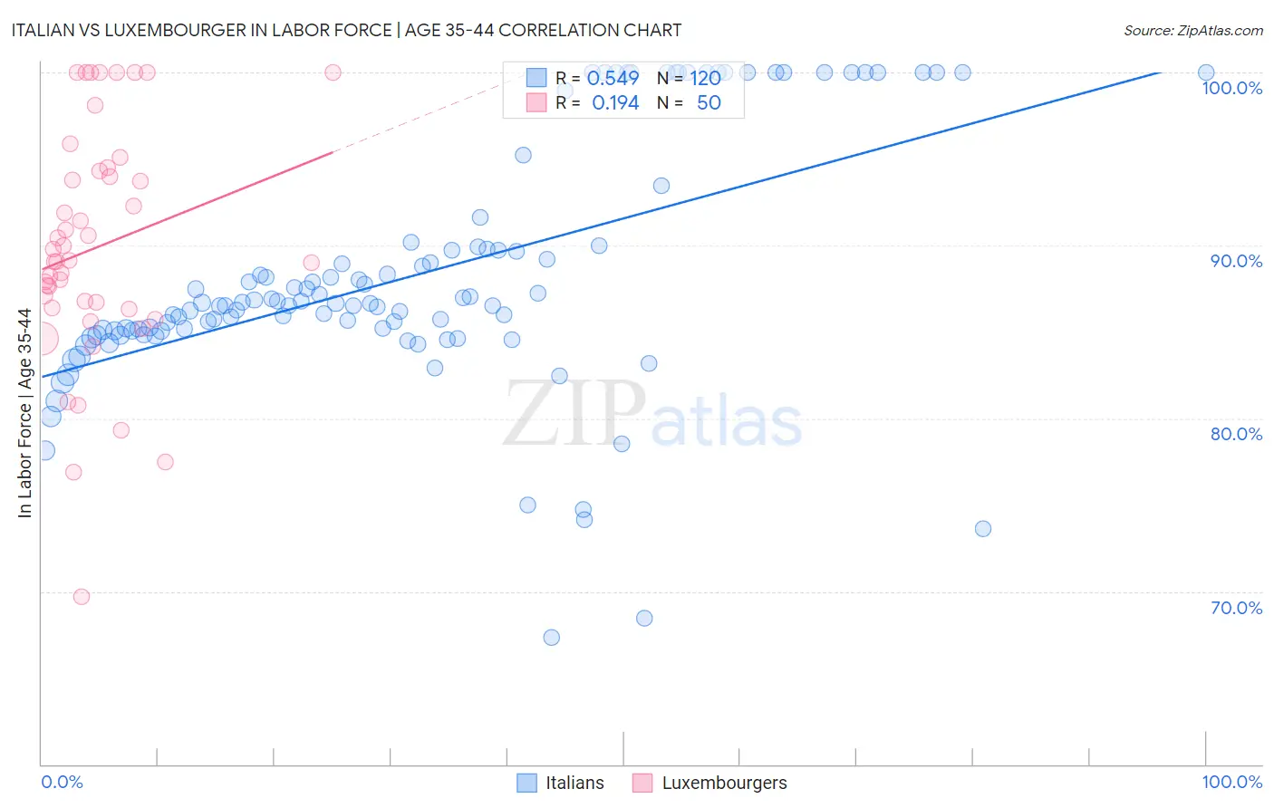 Italian vs Luxembourger In Labor Force | Age 35-44