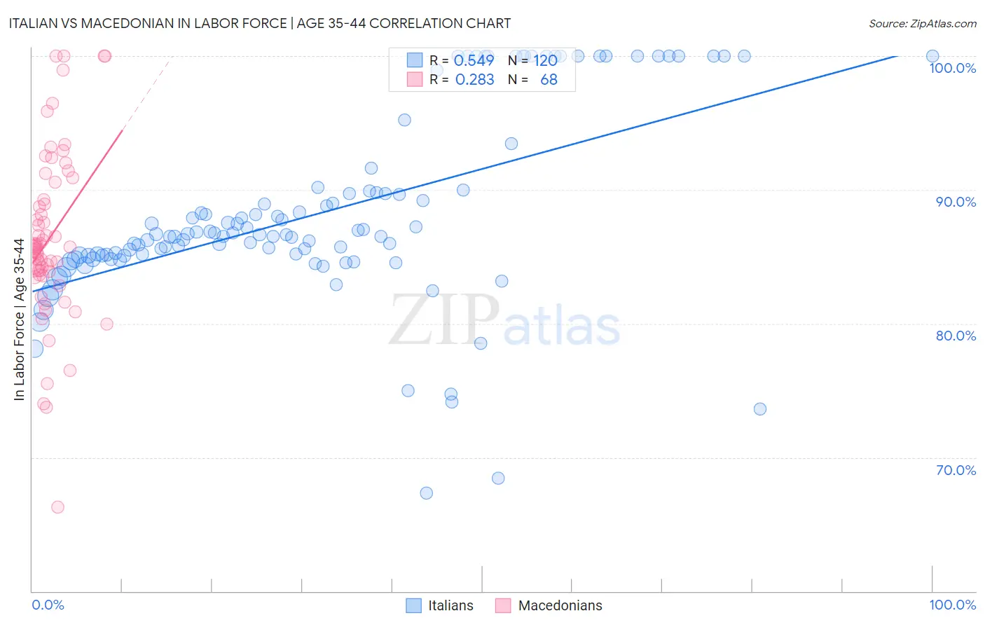 Italian vs Macedonian In Labor Force | Age 35-44