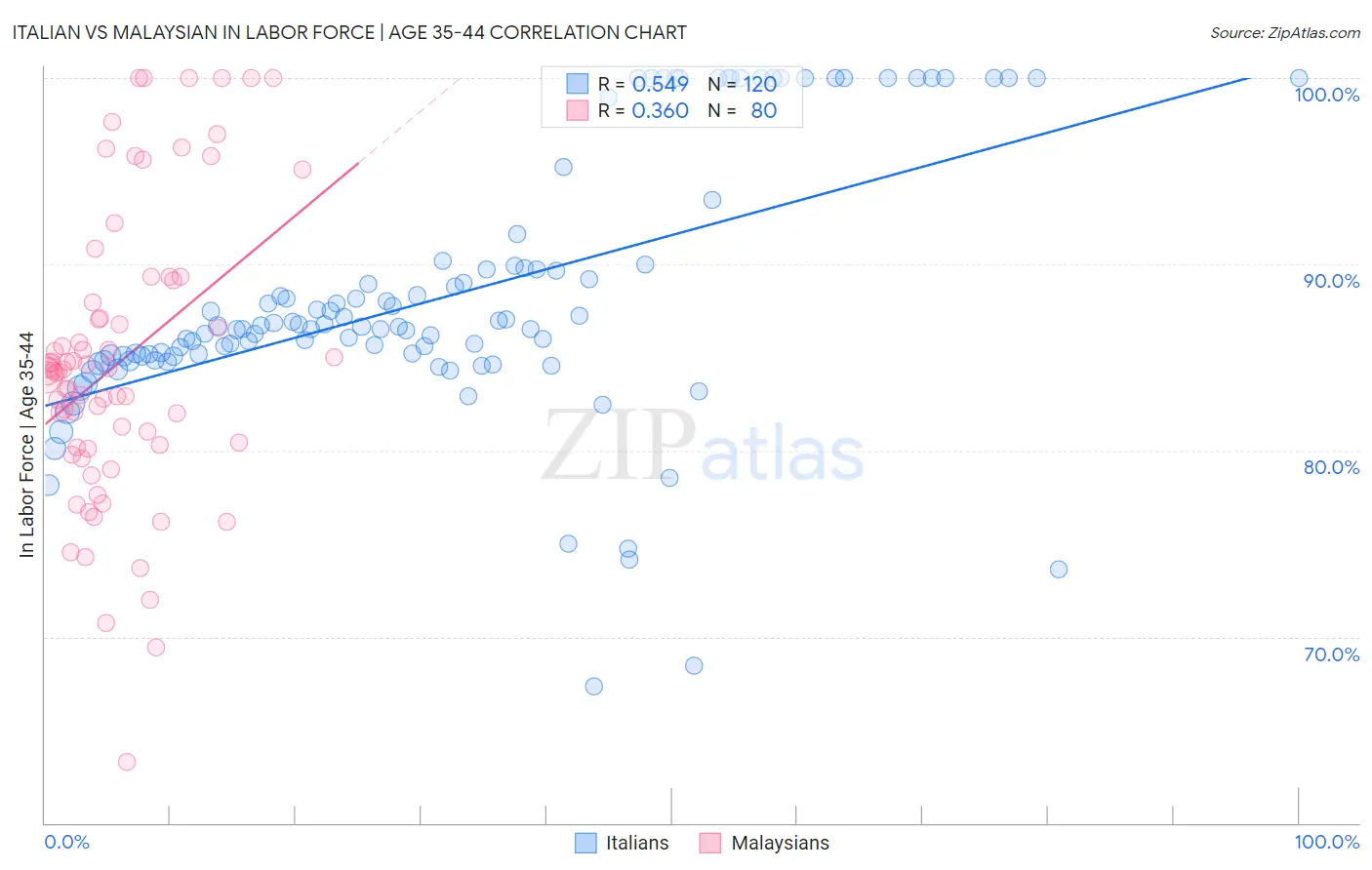 Italian vs Malaysian In Labor Force | Age 35-44