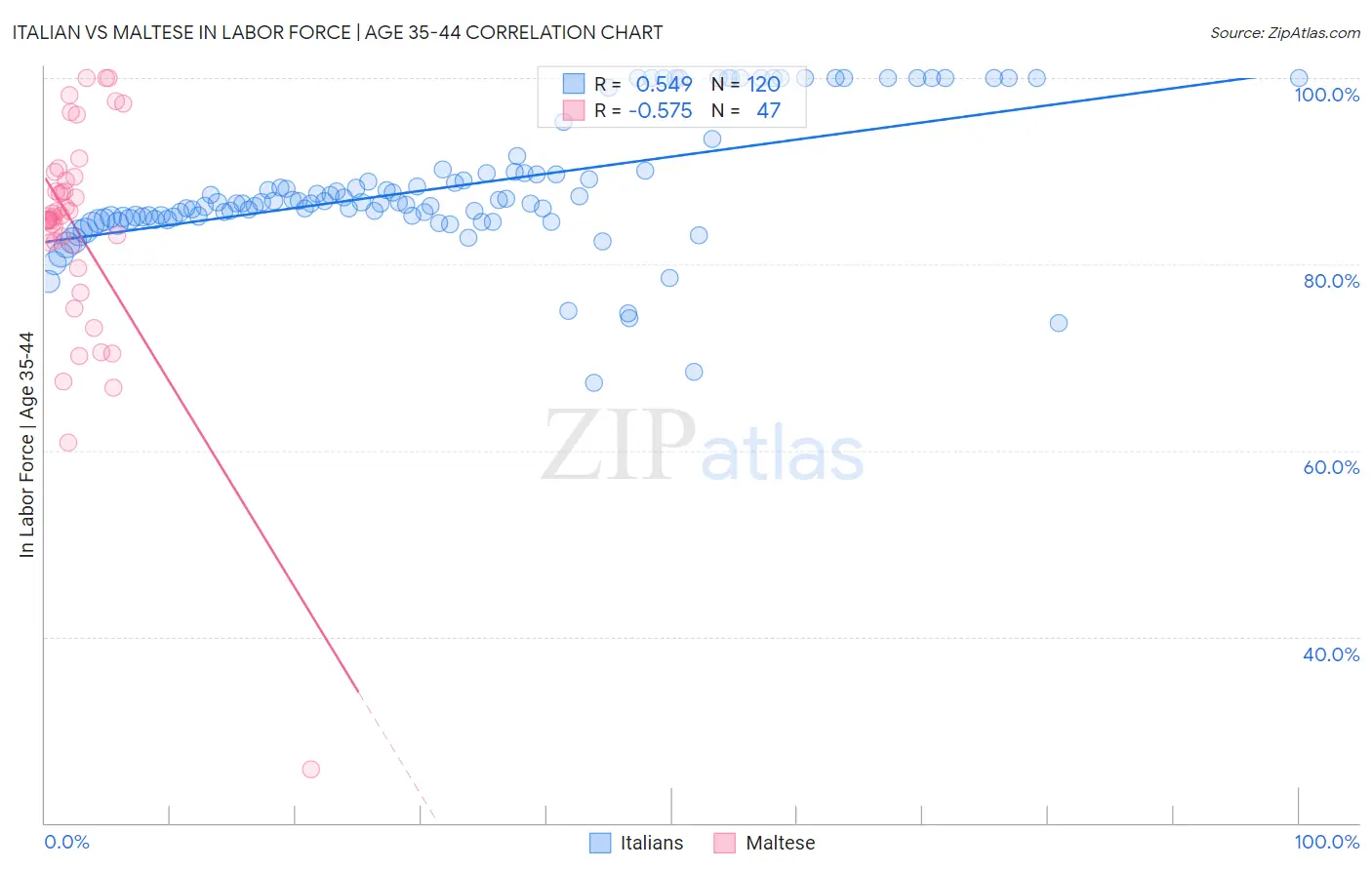 Italian vs Maltese In Labor Force | Age 35-44