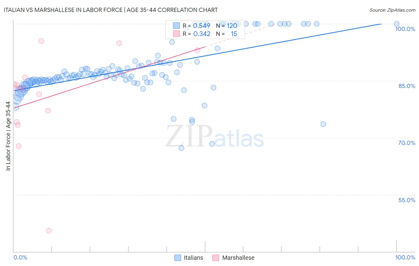 Italian vs Marshallese In Labor Force | Age 35-44