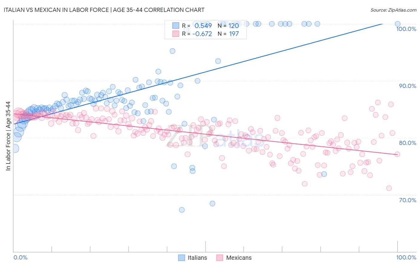 Italian vs Mexican In Labor Force | Age 35-44