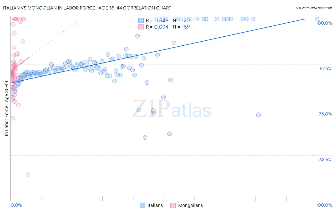 Italian vs Mongolian In Labor Force | Age 35-44