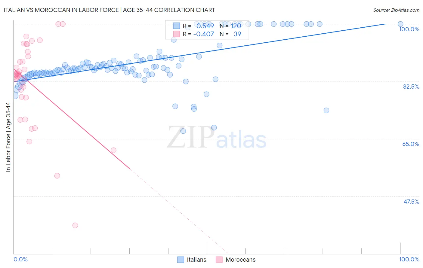 Italian vs Moroccan In Labor Force | Age 35-44