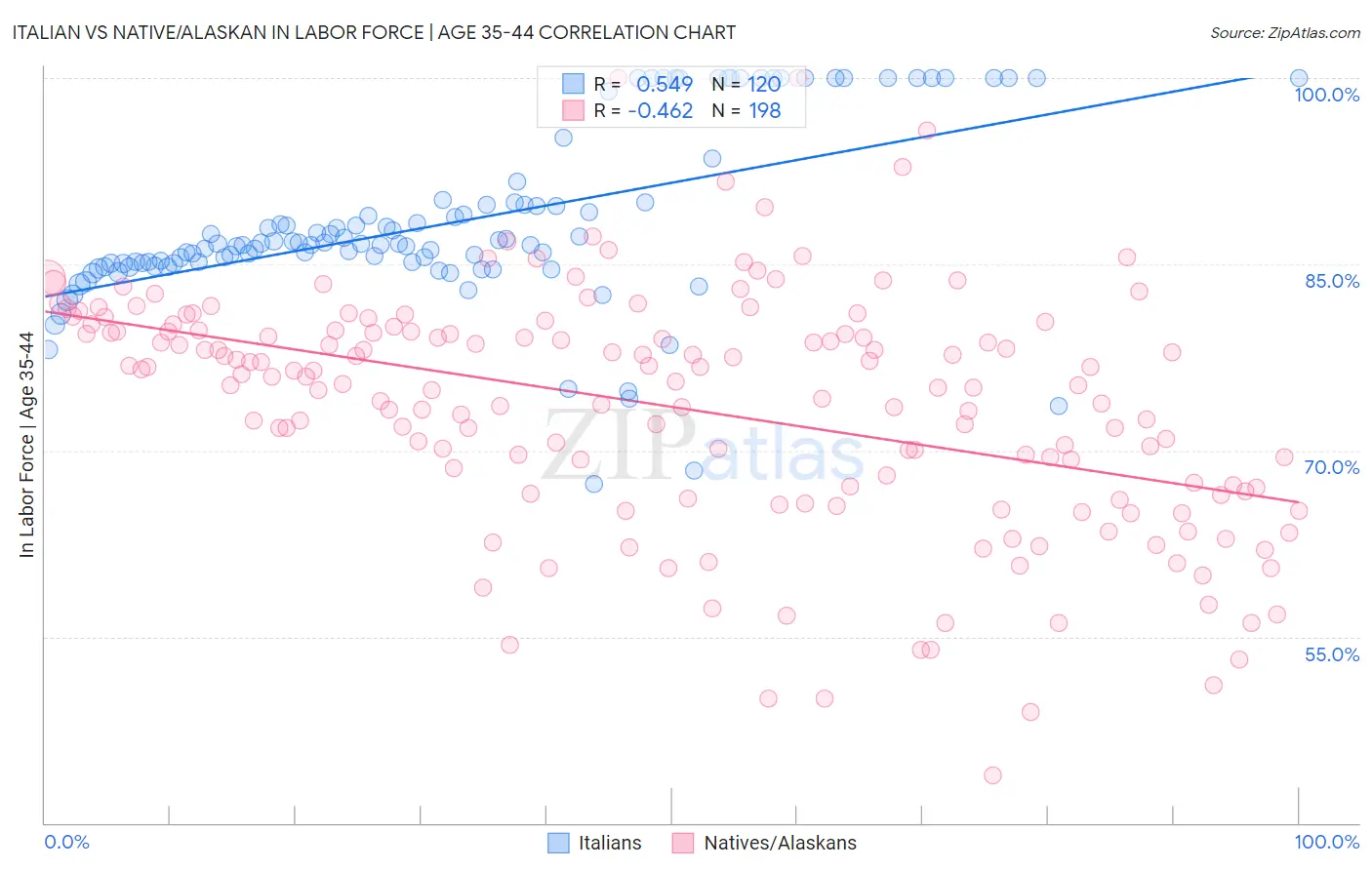 Italian vs Native/Alaskan In Labor Force | Age 35-44