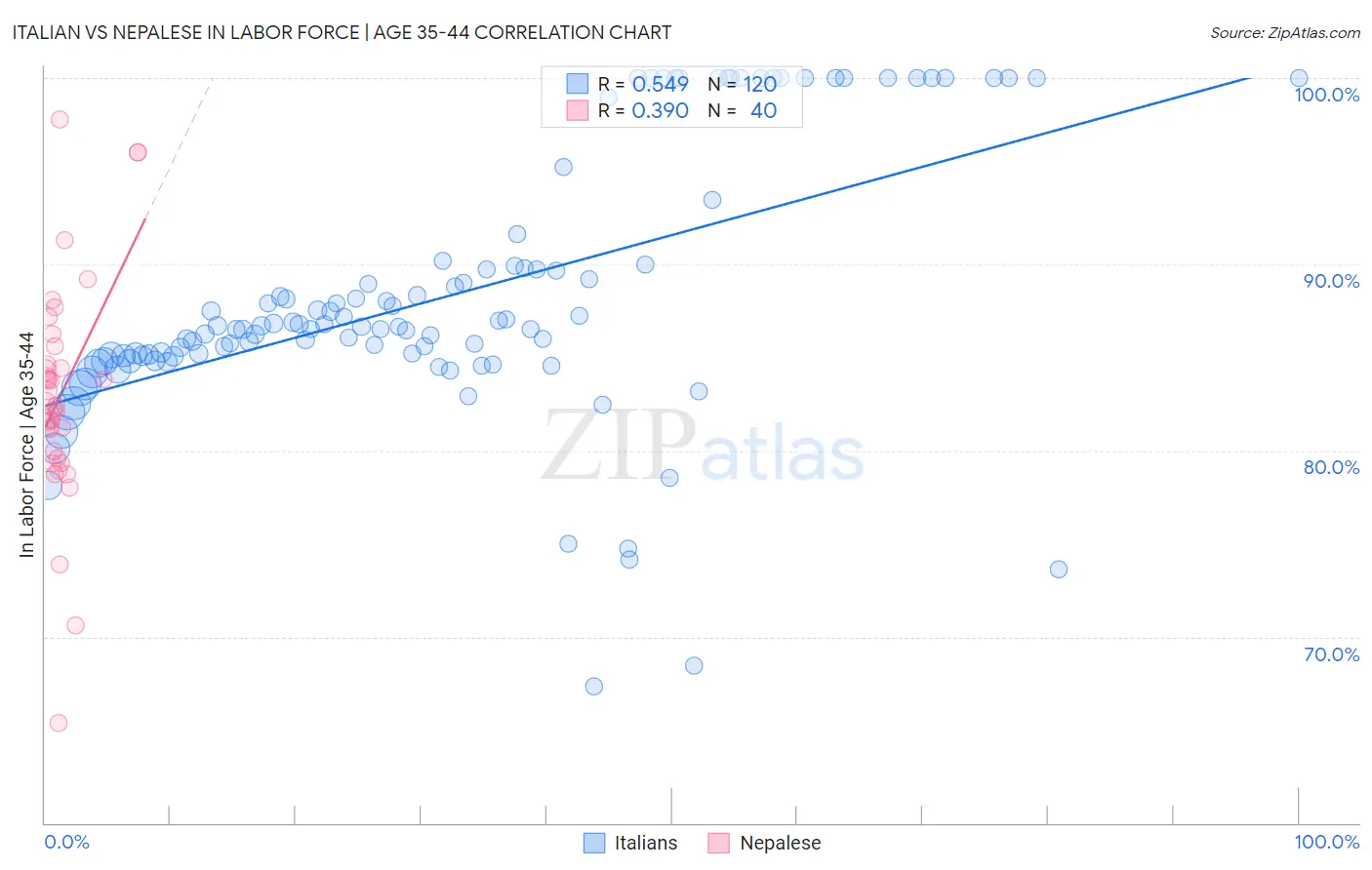 Italian vs Nepalese In Labor Force | Age 35-44