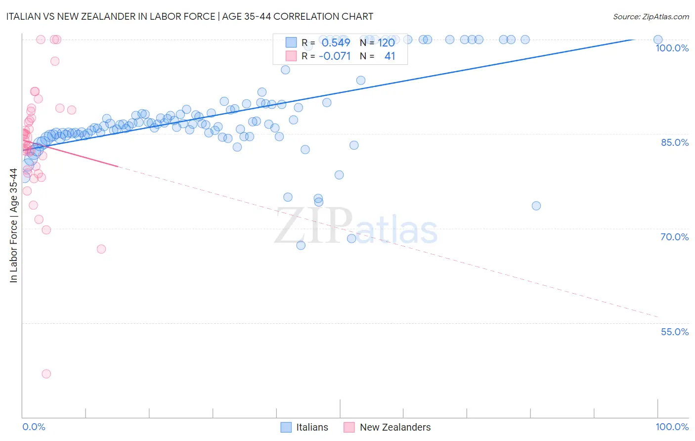 Italian vs New Zealander In Labor Force | Age 35-44