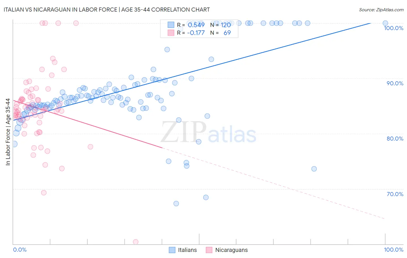Italian vs Nicaraguan In Labor Force | Age 35-44