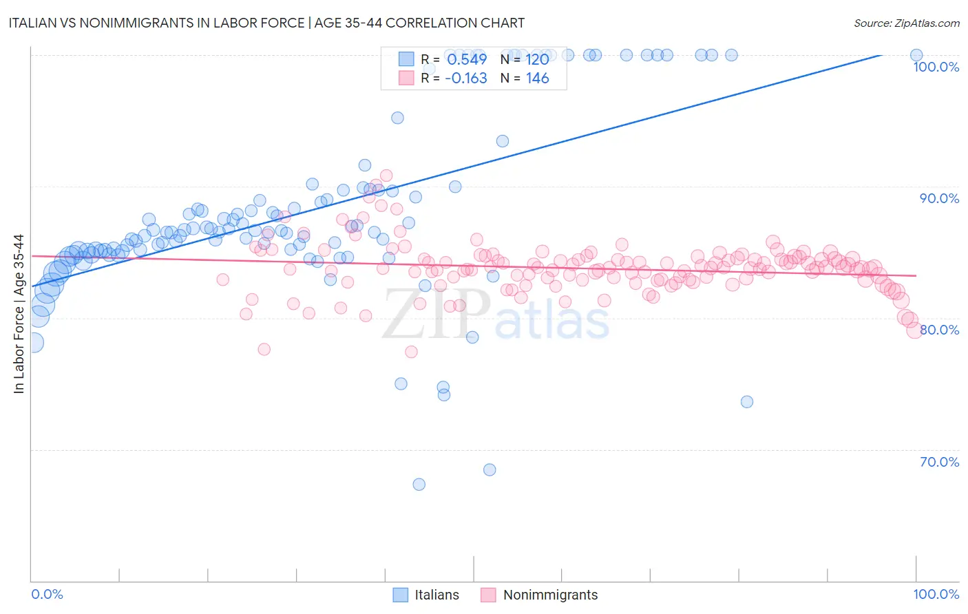 Italian vs Nonimmigrants In Labor Force | Age 35-44