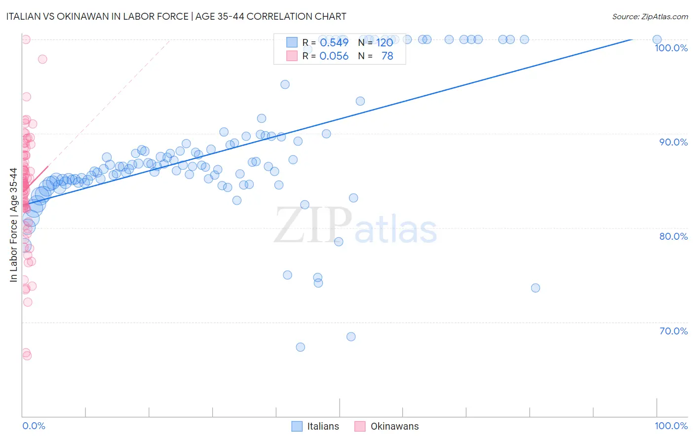 Italian vs Okinawan In Labor Force | Age 35-44