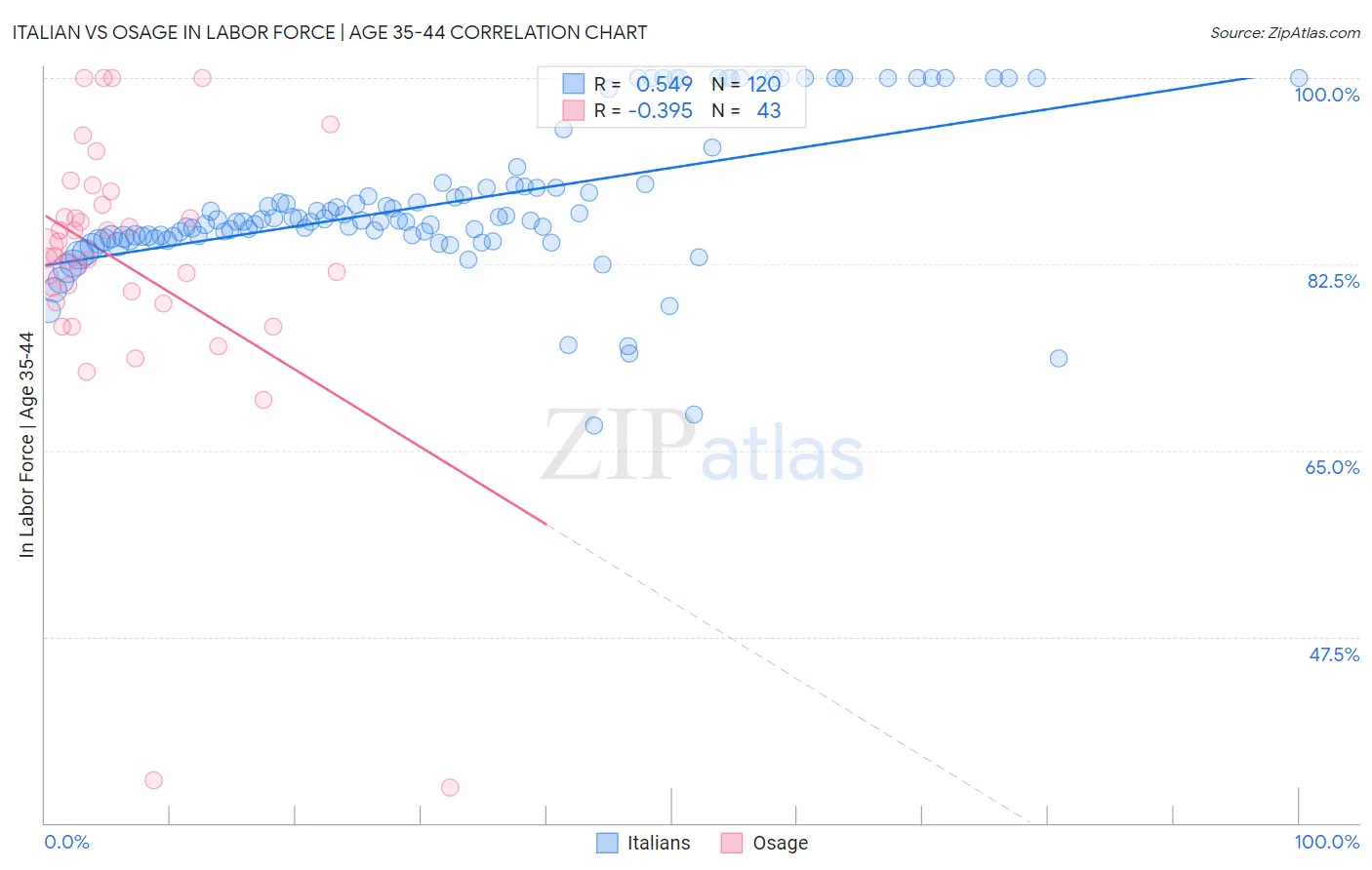 Italian vs Osage In Labor Force | Age 35-44