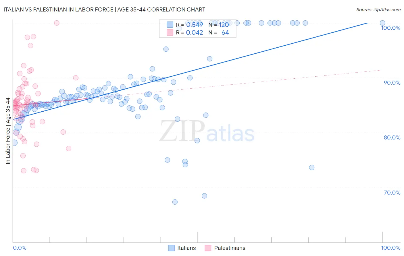 Italian vs Palestinian In Labor Force | Age 35-44