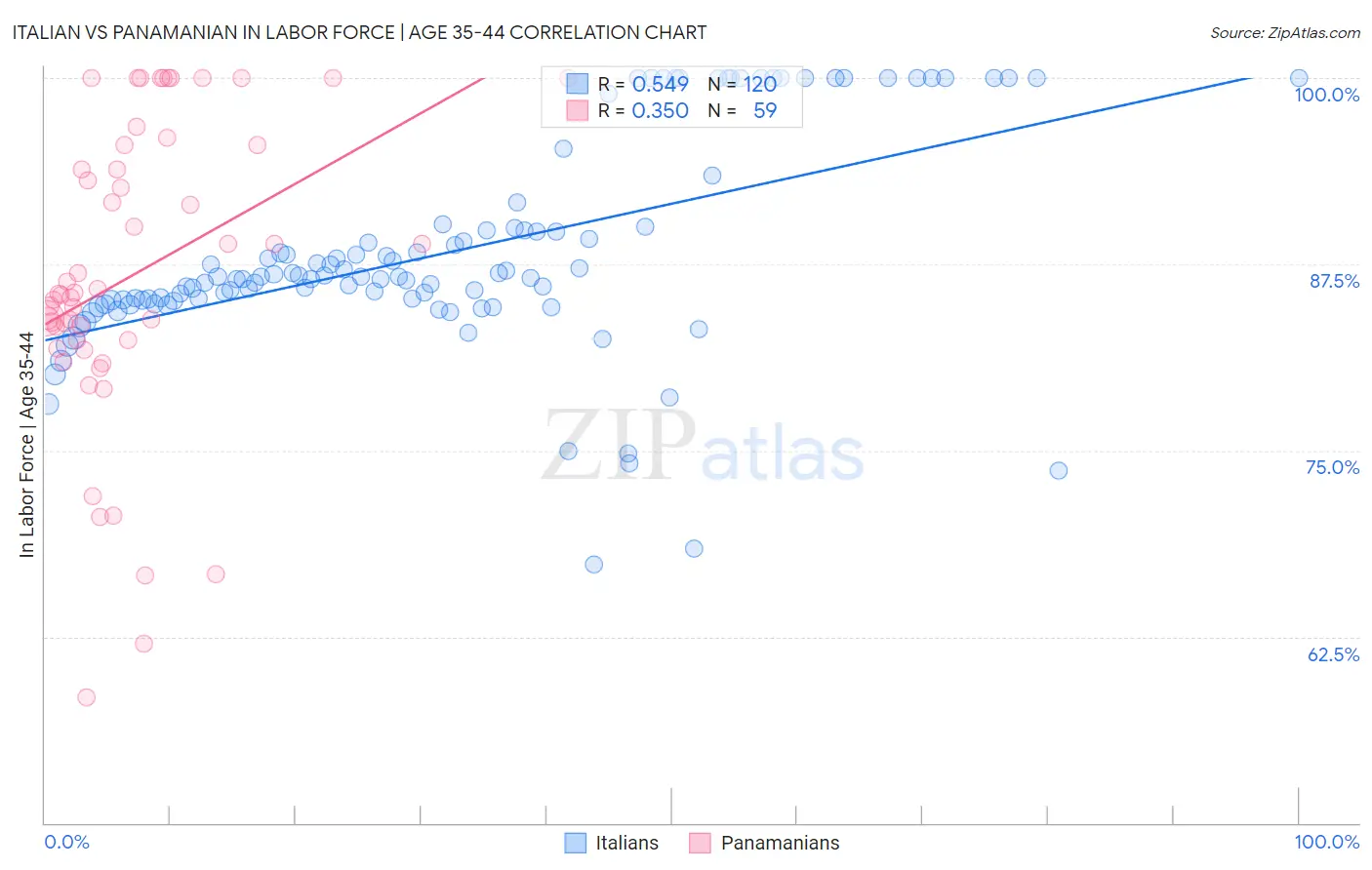 Italian vs Panamanian In Labor Force | Age 35-44