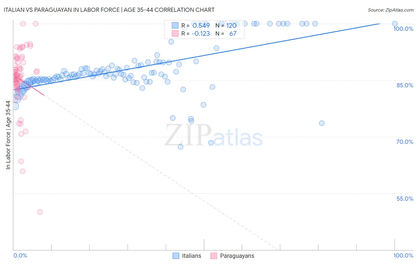 Italian vs Paraguayan In Labor Force | Age 35-44