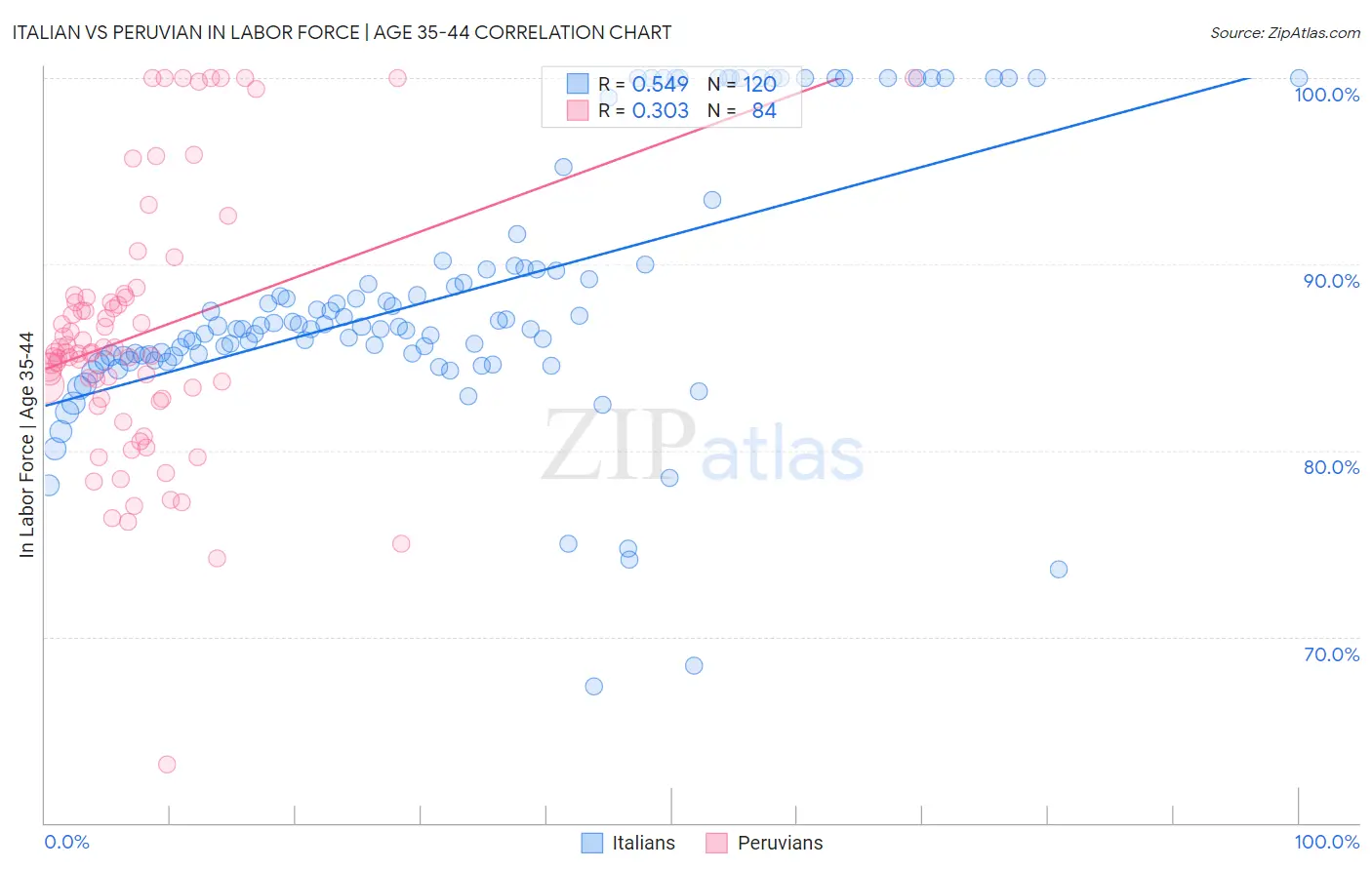 Italian vs Peruvian In Labor Force | Age 35-44