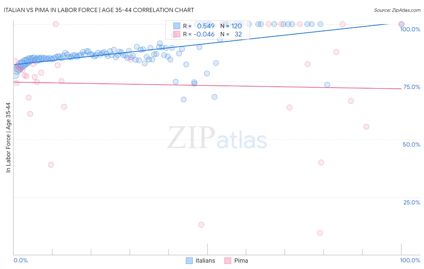 Italian vs Pima In Labor Force | Age 35-44