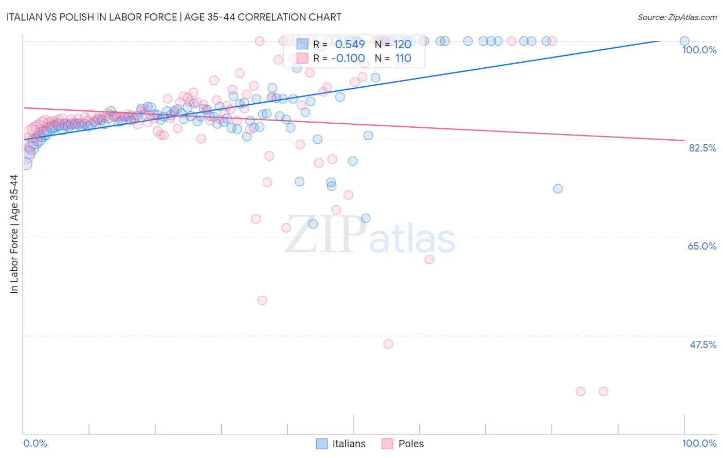 Italian vs Polish In Labor Force | Age 35-44