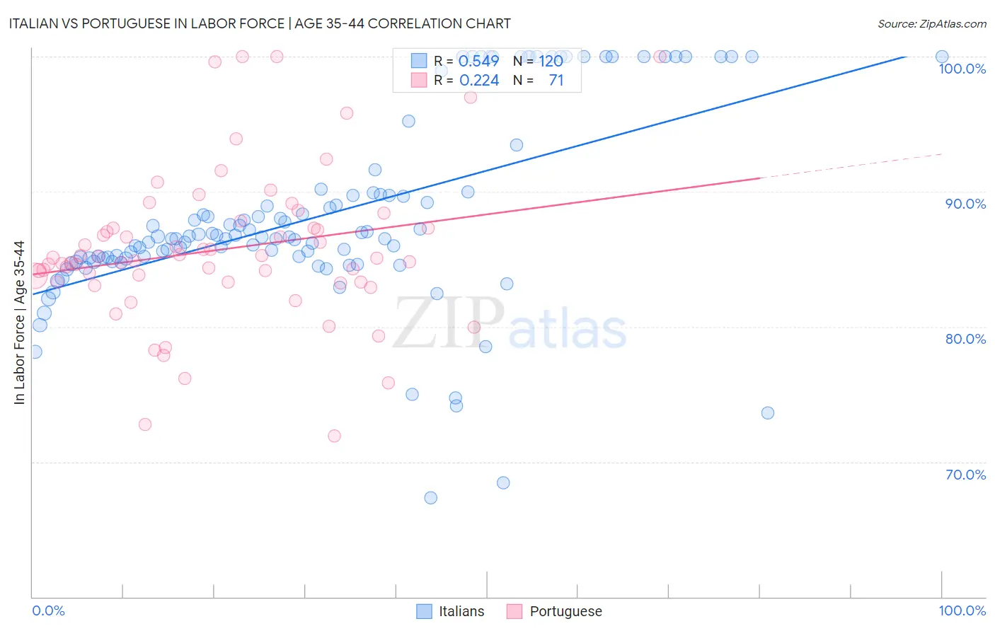 Italian vs Portuguese In Labor Force | Age 35-44