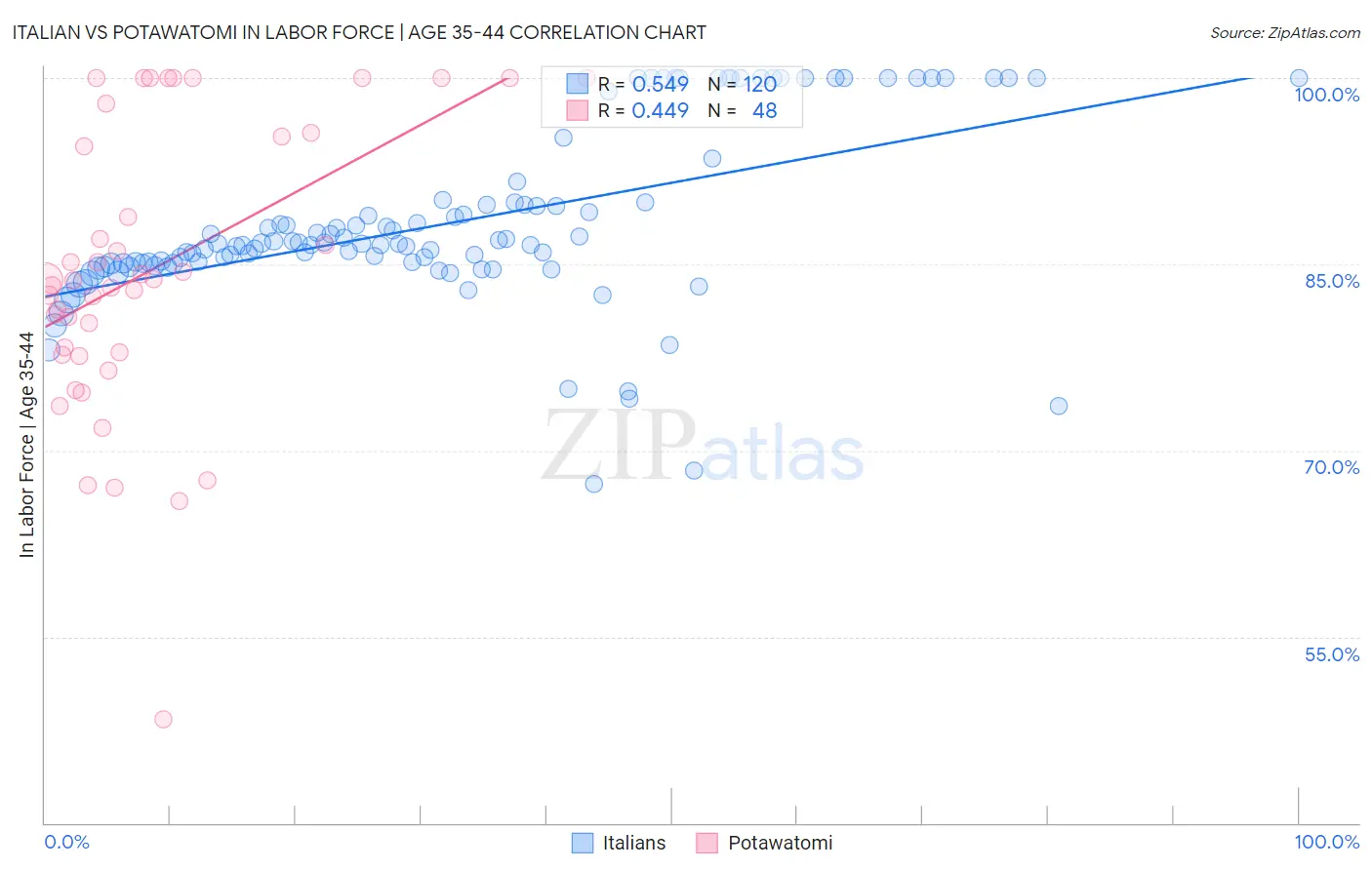 Italian vs Potawatomi In Labor Force | Age 35-44