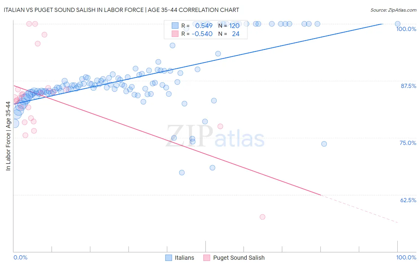 Italian vs Puget Sound Salish In Labor Force | Age 35-44