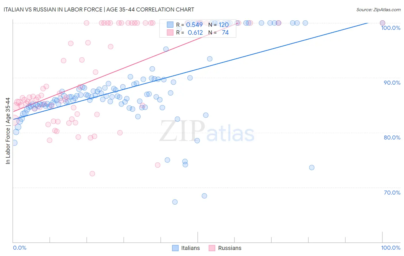 Italian vs Russian In Labor Force | Age 35-44