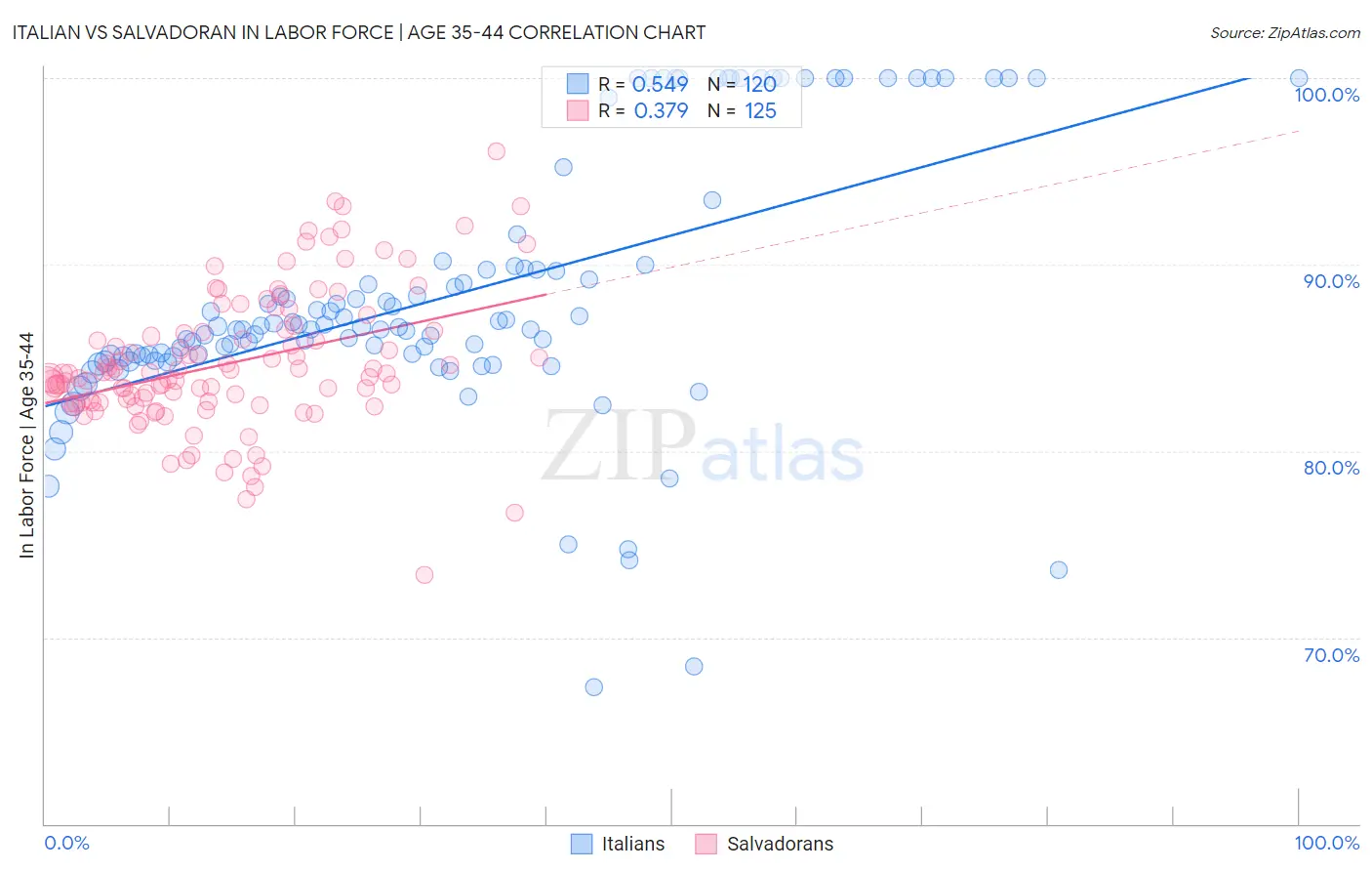 Italian vs Salvadoran In Labor Force | Age 35-44