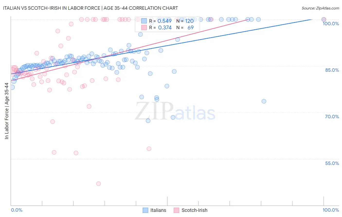 Italian vs Scotch-Irish In Labor Force | Age 35-44