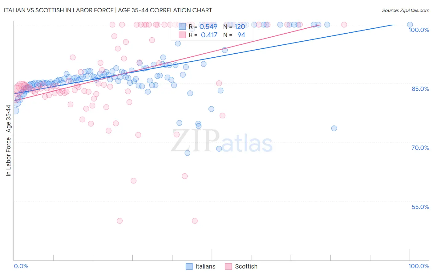 Italian vs Scottish In Labor Force | Age 35-44