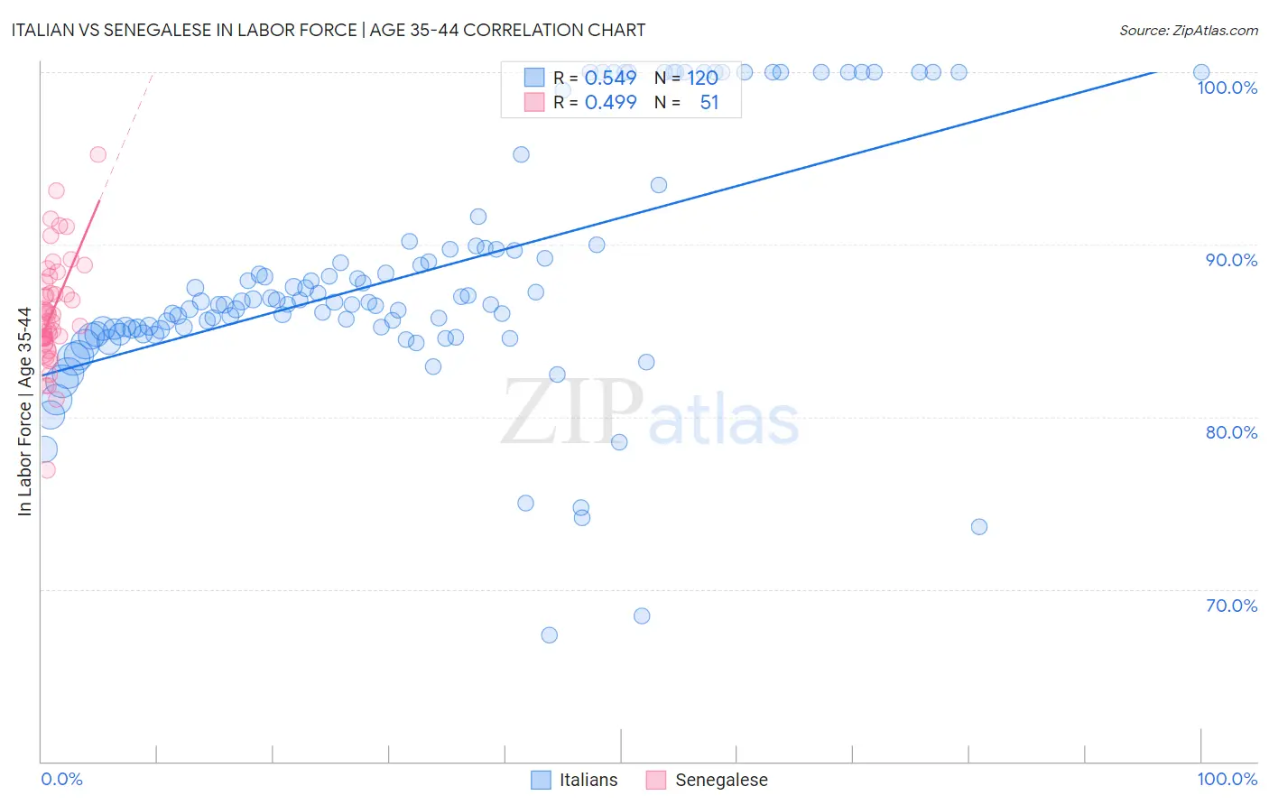 Italian vs Senegalese In Labor Force | Age 35-44