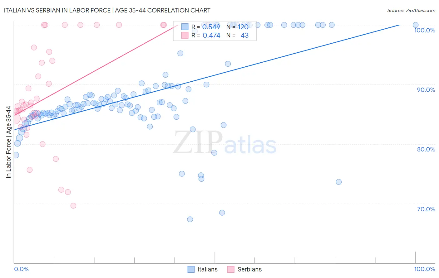 Italian vs Serbian In Labor Force | Age 35-44