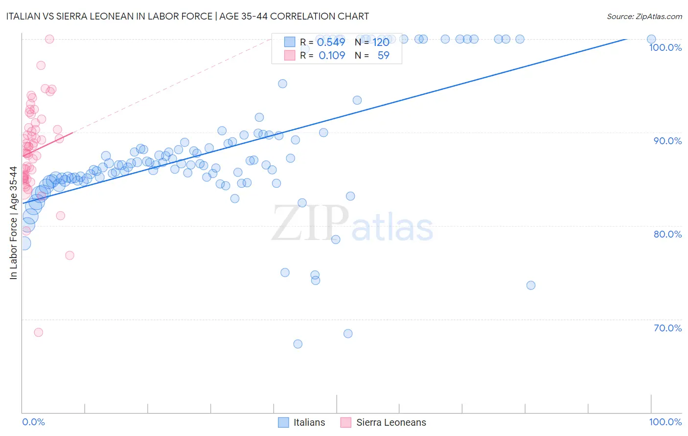 Italian vs Sierra Leonean In Labor Force | Age 35-44