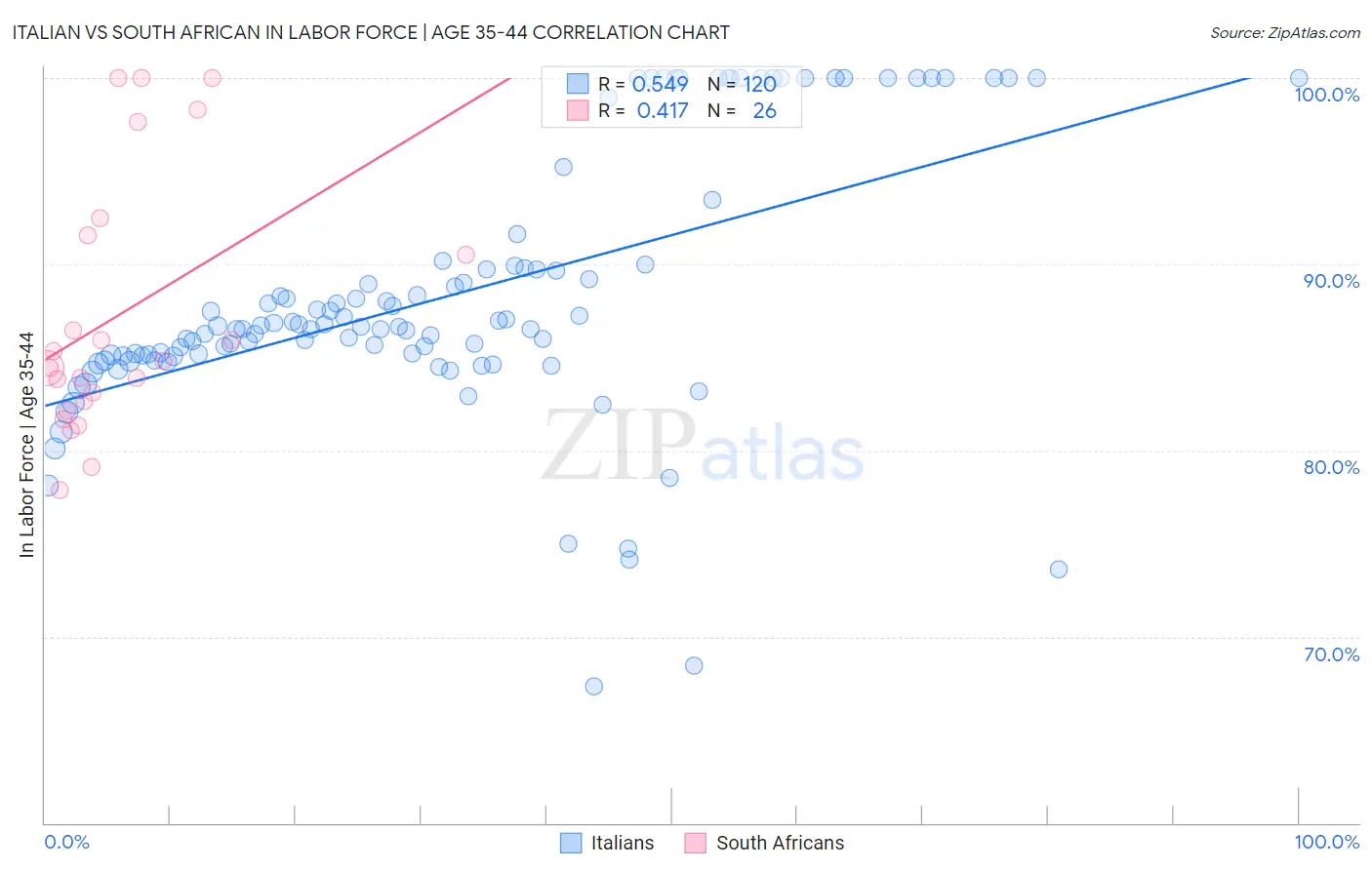 Italian vs South African In Labor Force | Age 35-44