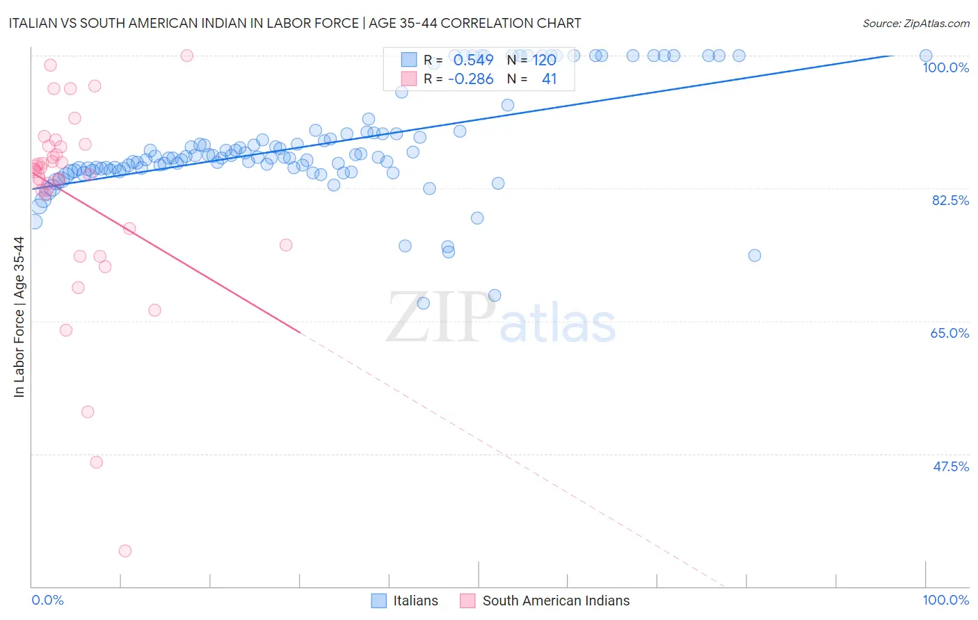 Italian vs South American Indian In Labor Force | Age 35-44