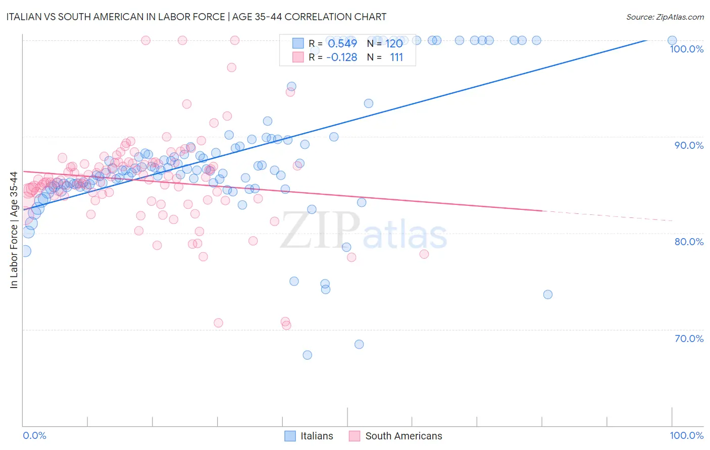 Italian vs South American In Labor Force | Age 35-44
