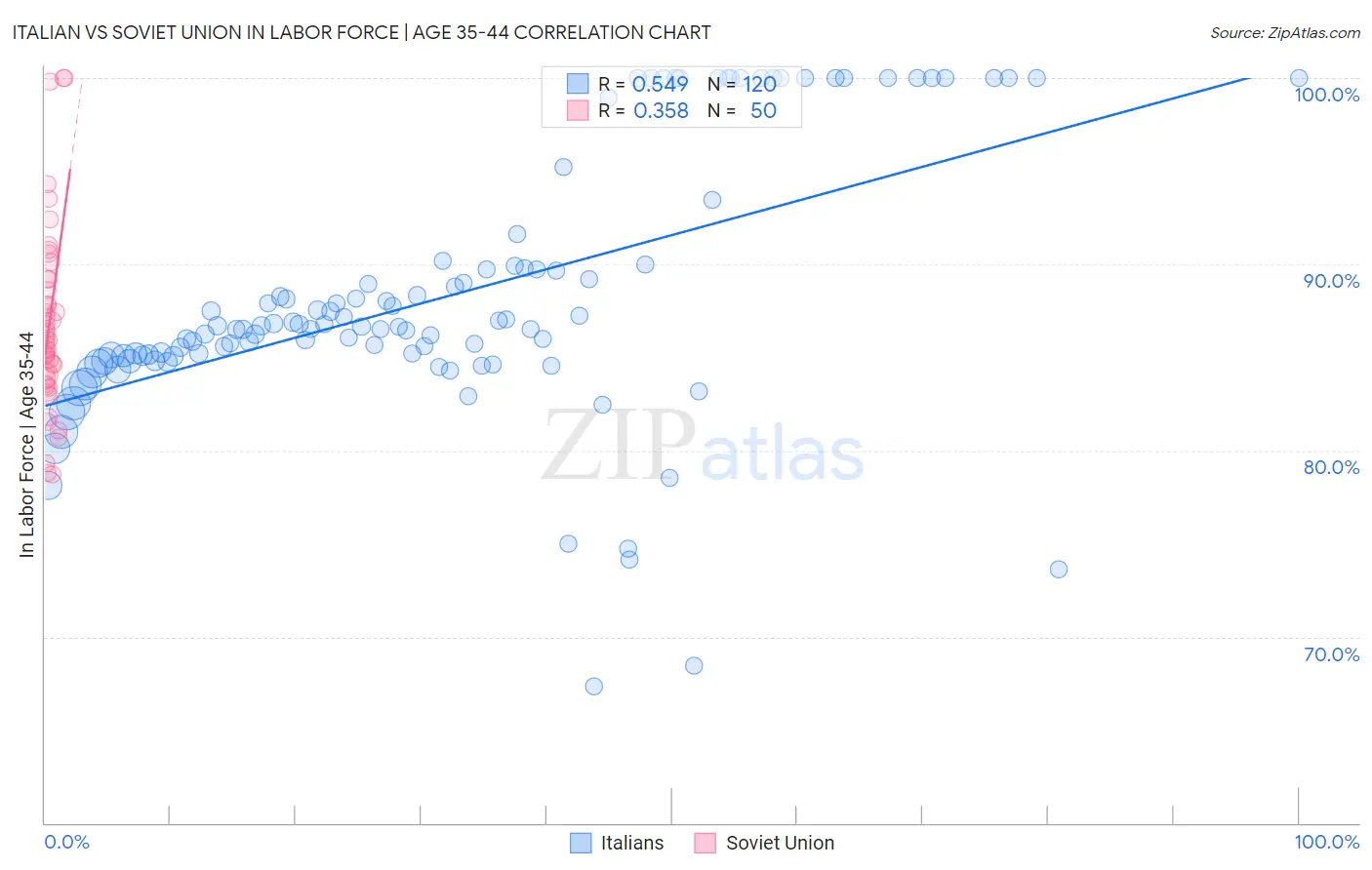 Italian vs Soviet Union In Labor Force | Age 35-44