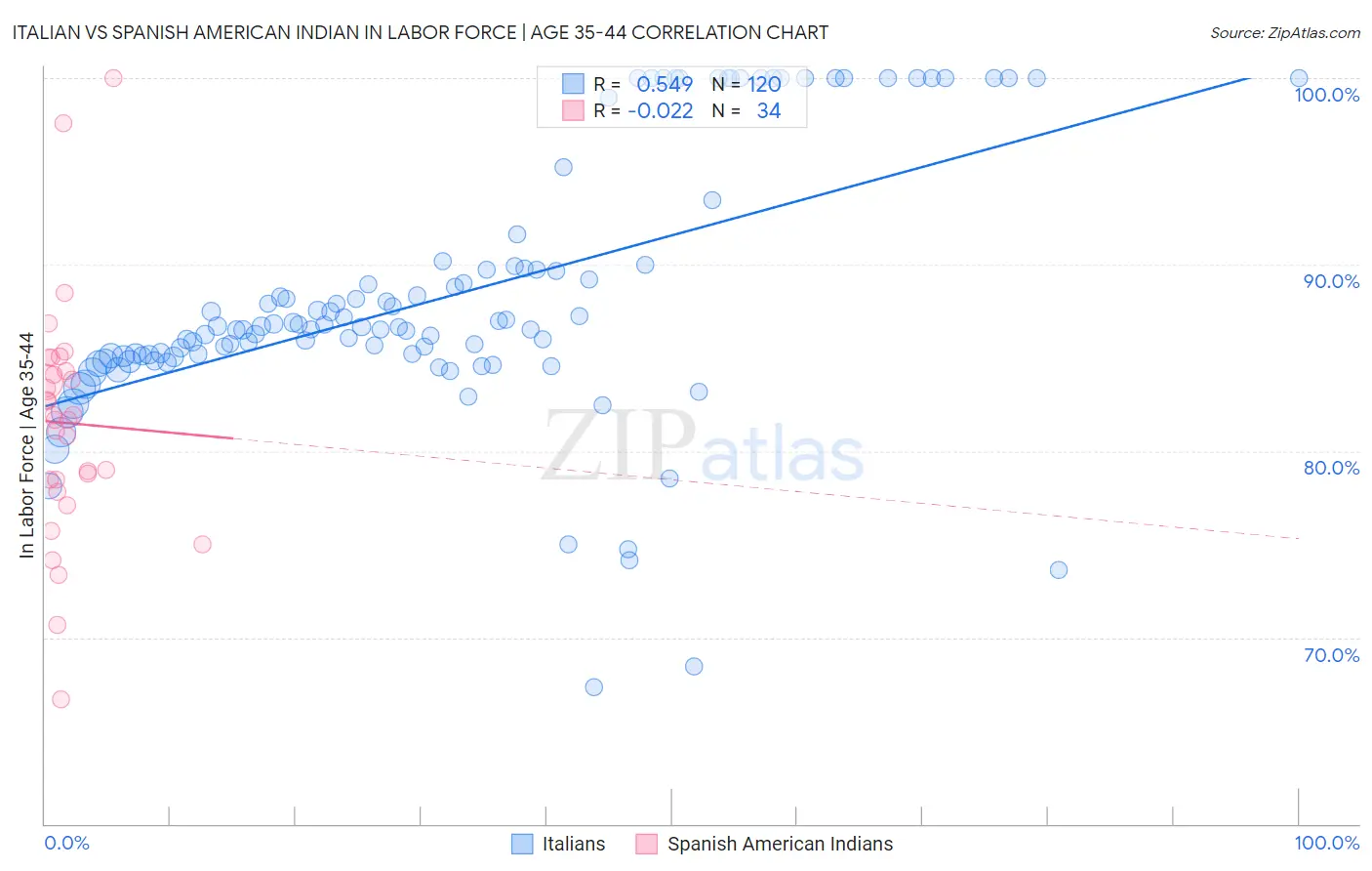 Italian vs Spanish American Indian In Labor Force | Age 35-44