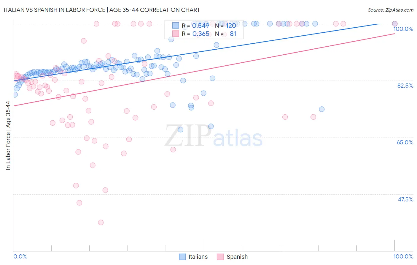 Italian vs Spanish In Labor Force | Age 35-44