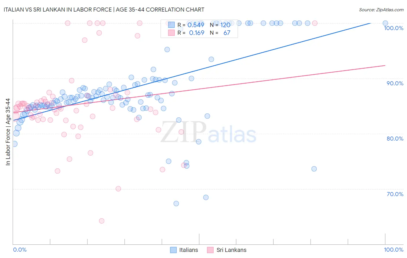 Italian vs Sri Lankan In Labor Force | Age 35-44