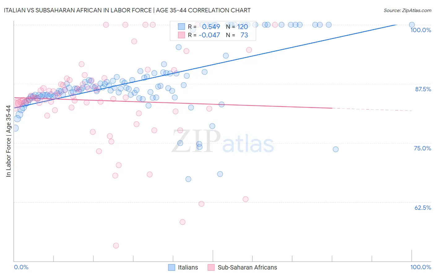 Italian vs Subsaharan African In Labor Force | Age 35-44