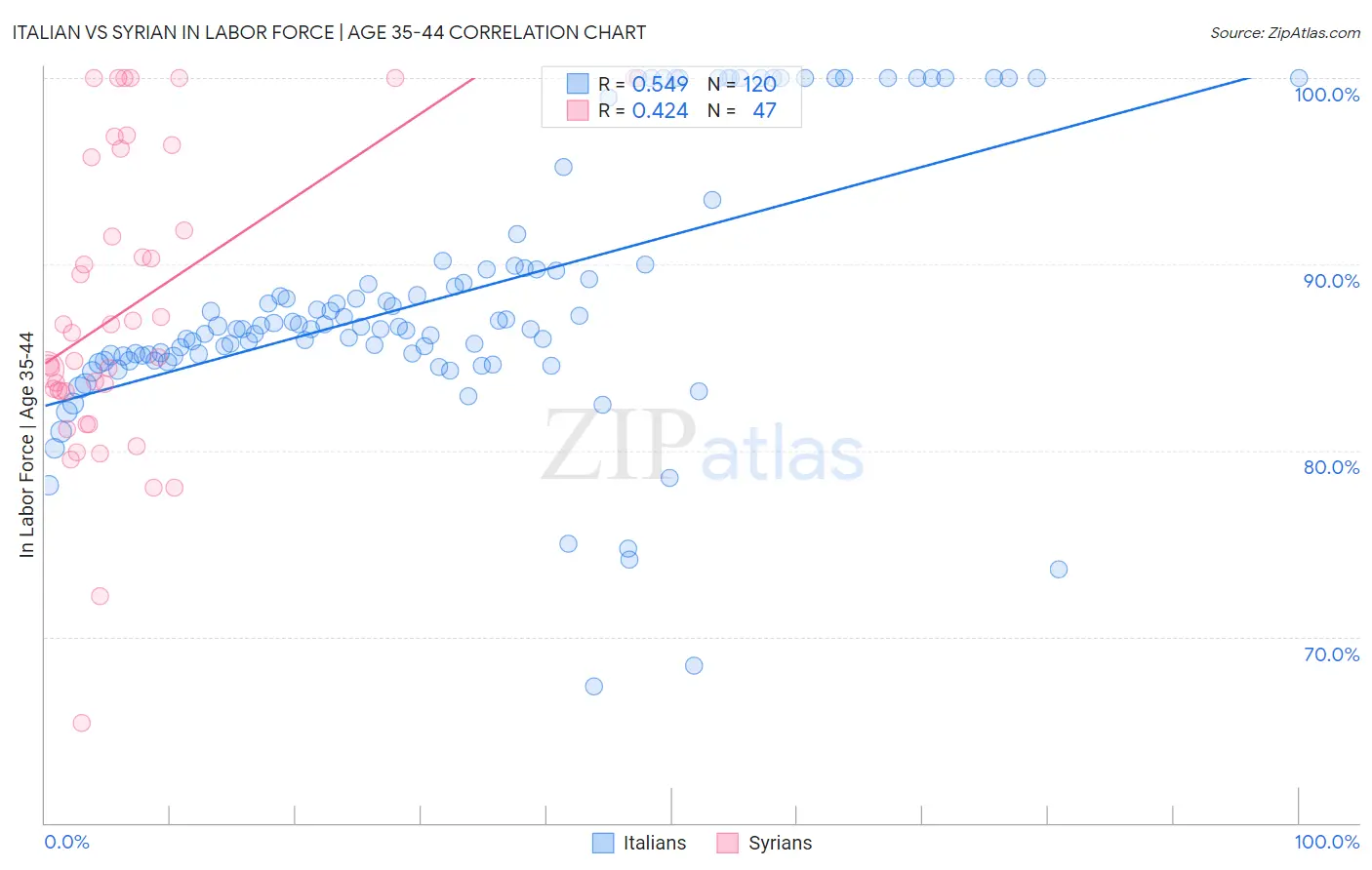 Italian vs Syrian In Labor Force | Age 35-44