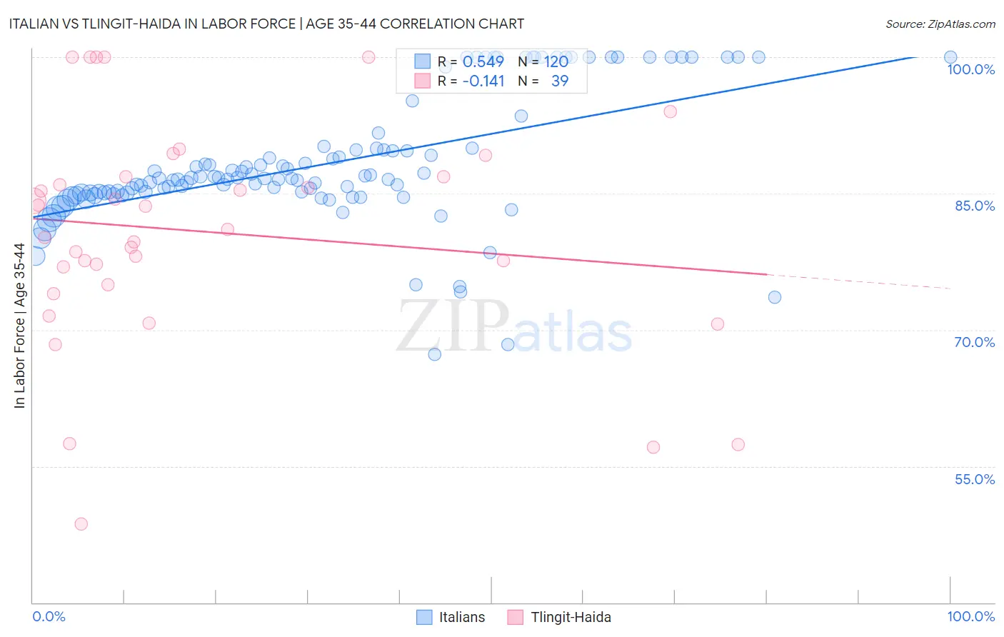 Italian vs Tlingit-Haida In Labor Force | Age 35-44