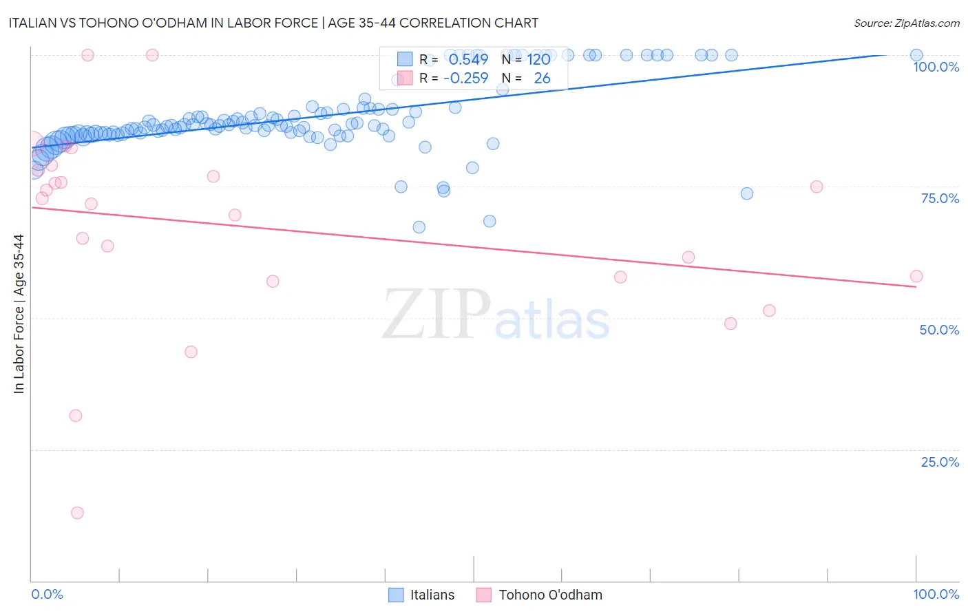 Italian vs Tohono O'odham In Labor Force | Age 35-44