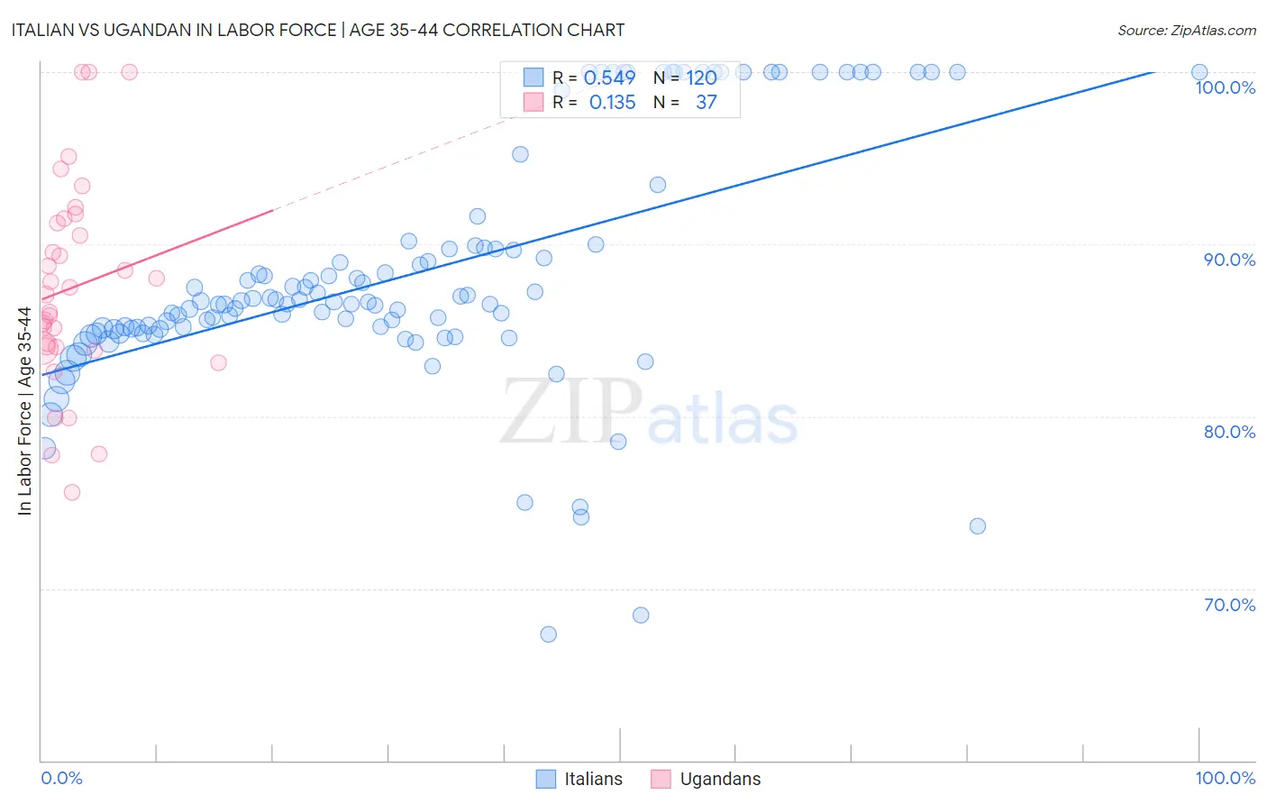 Italian vs Ugandan In Labor Force | Age 35-44