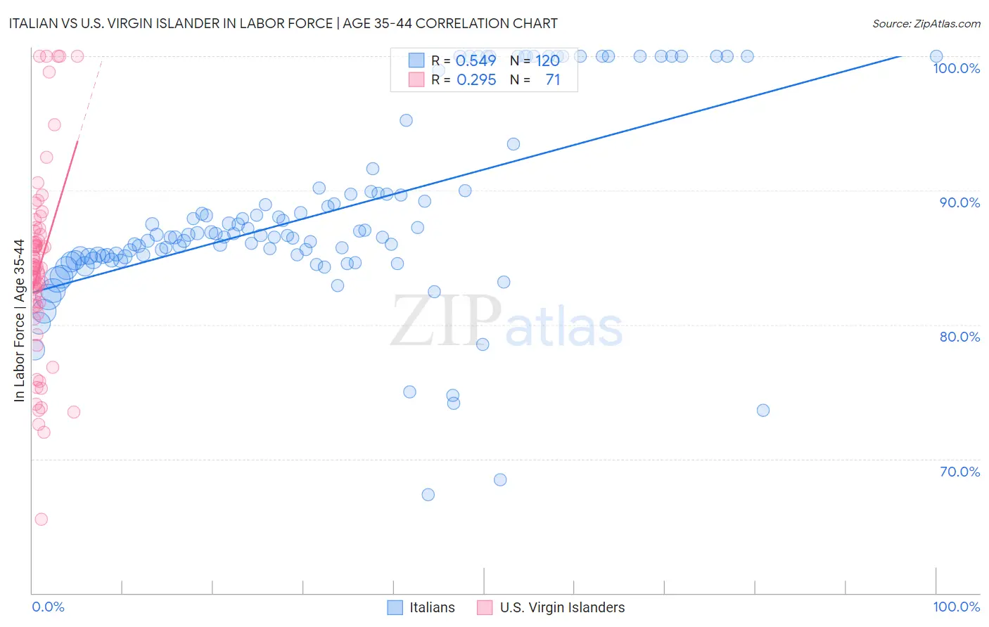 Italian vs U.S. Virgin Islander In Labor Force | Age 35-44