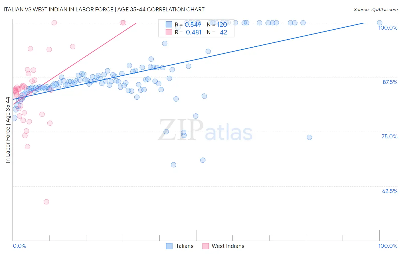 Italian vs West Indian In Labor Force | Age 35-44