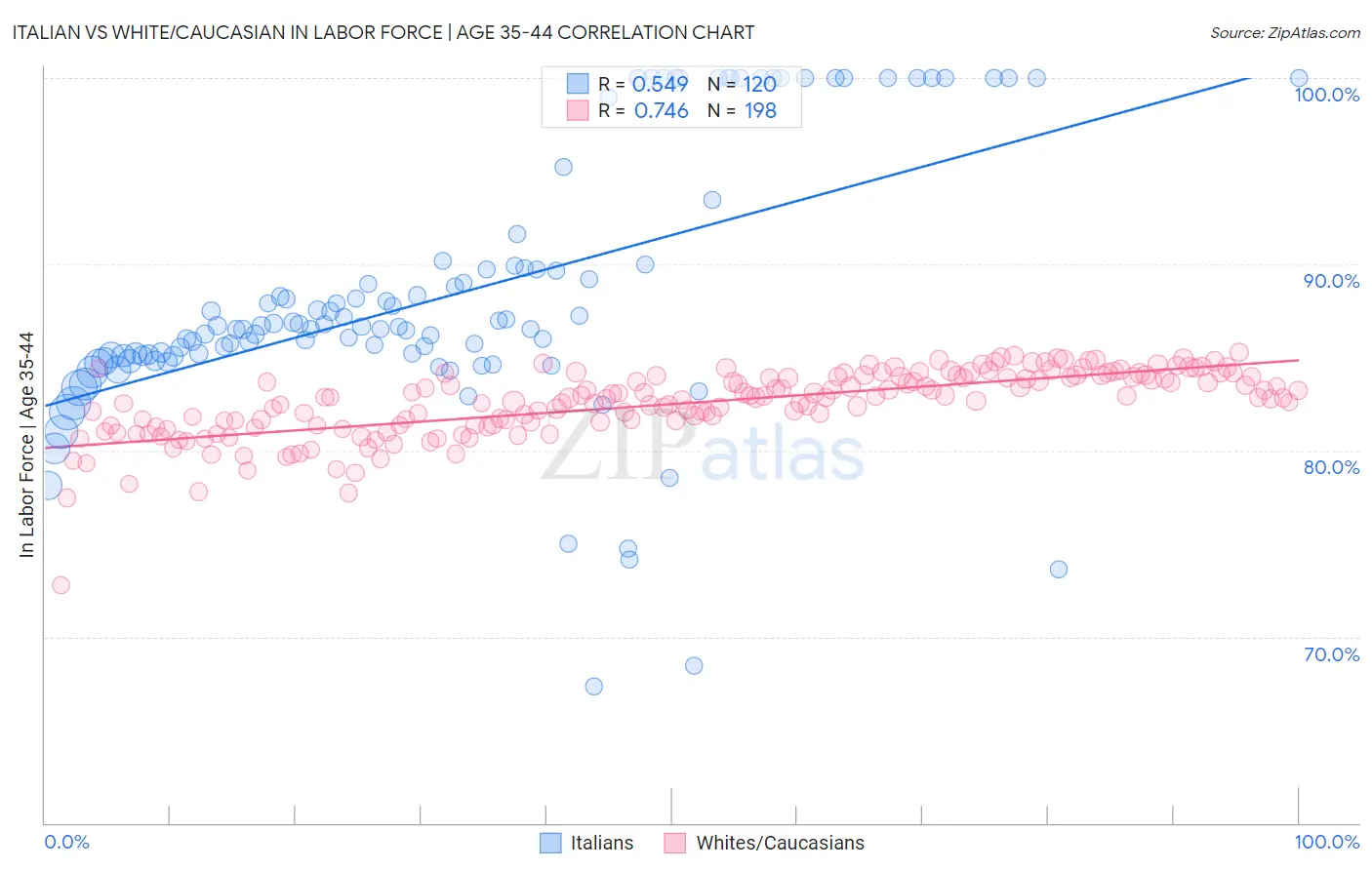 Italian vs White/Caucasian In Labor Force | Age 35-44