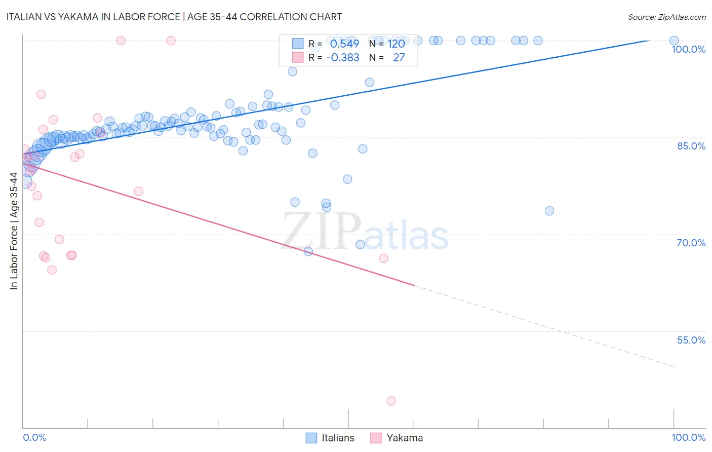 Italian vs Yakama In Labor Force | Age 35-44