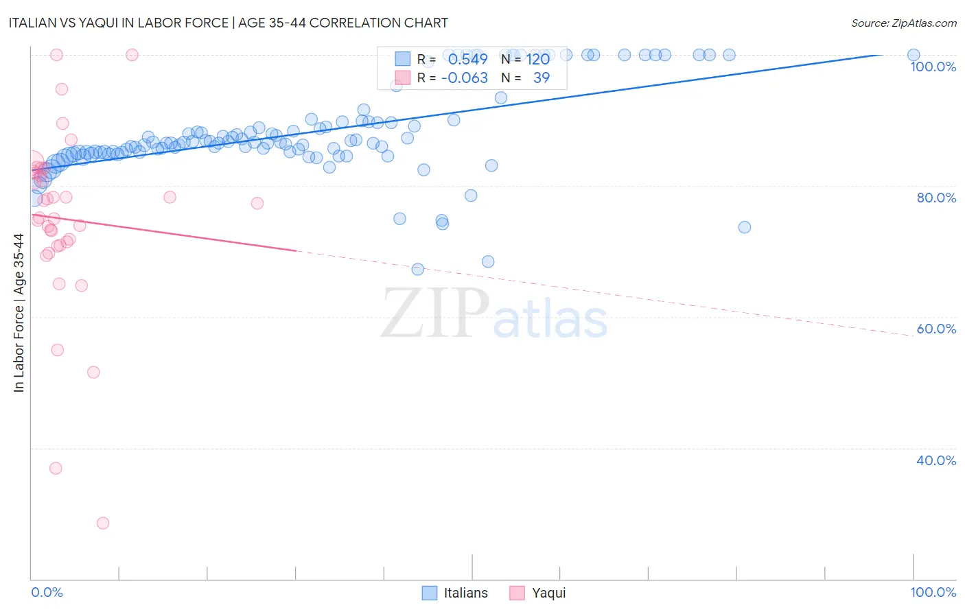 Italian vs Yaqui In Labor Force | Age 35-44